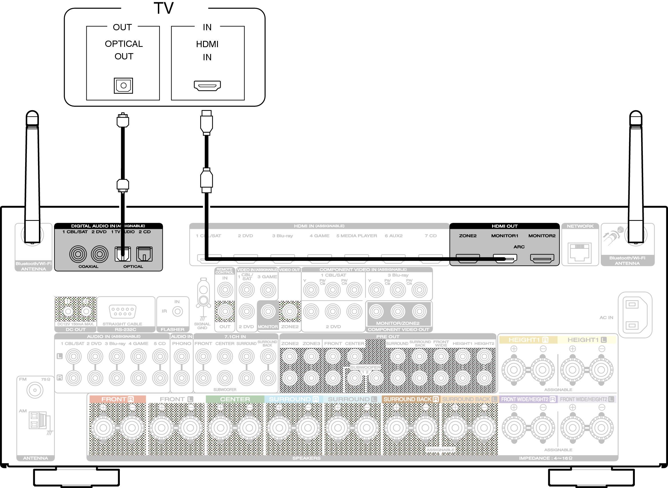 Conne HDMITV2 SR7009N